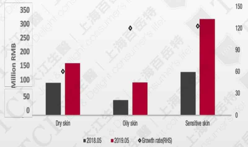 中国各肌肤护肤品市场状态。资料来源: Measure China