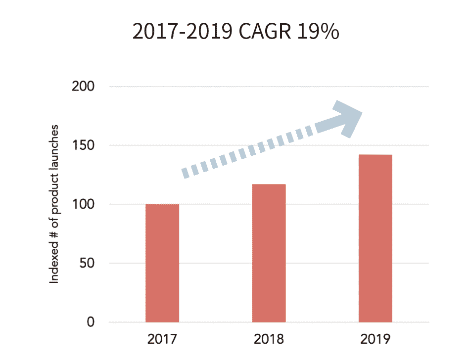 2017-19年CAGR 19%