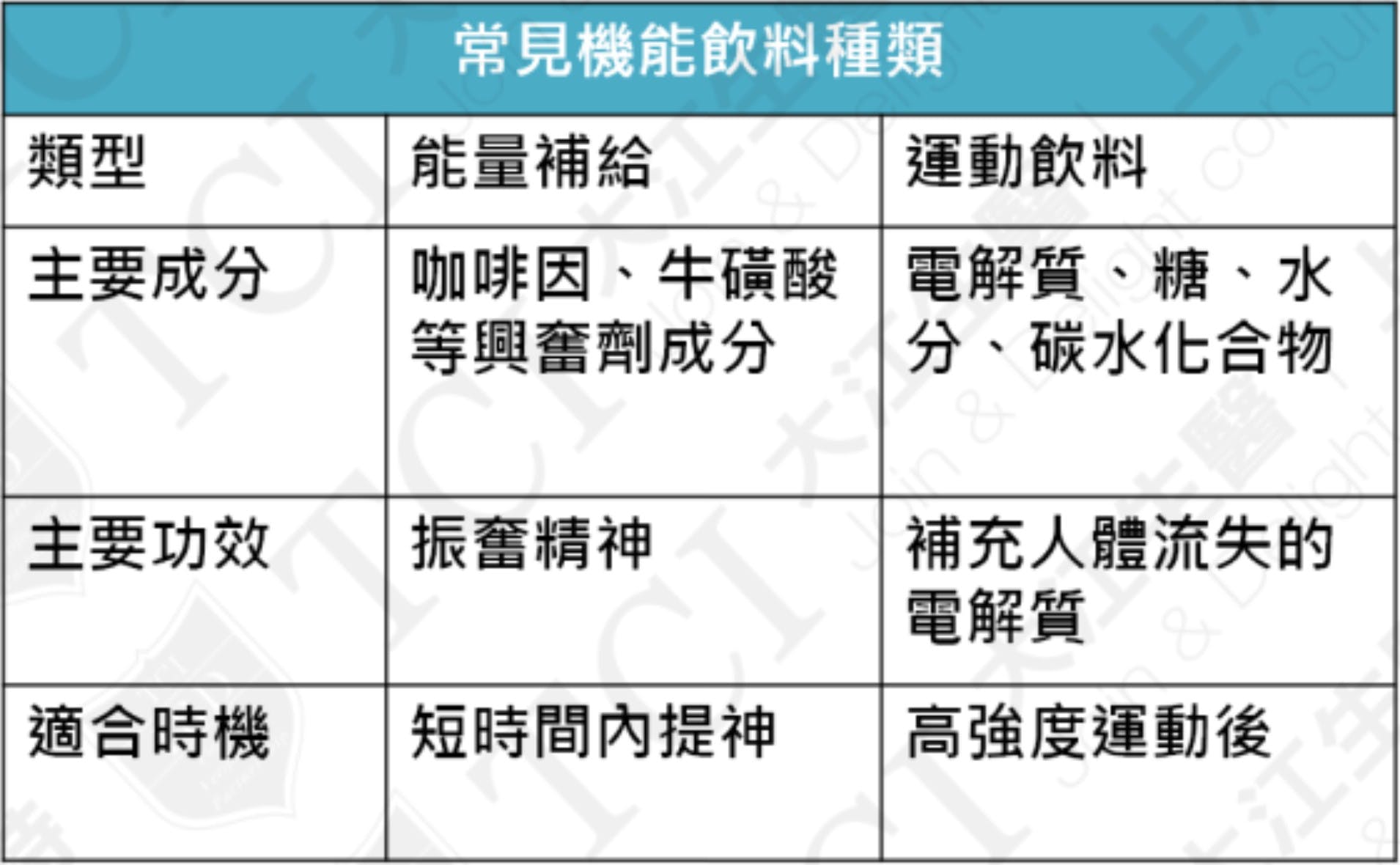 机能饮料分类