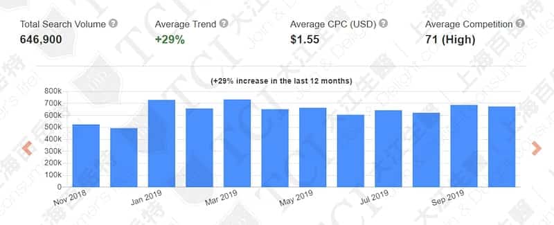 全球益生质相关议题网路搜寻量。资料来源:Keyword Tool