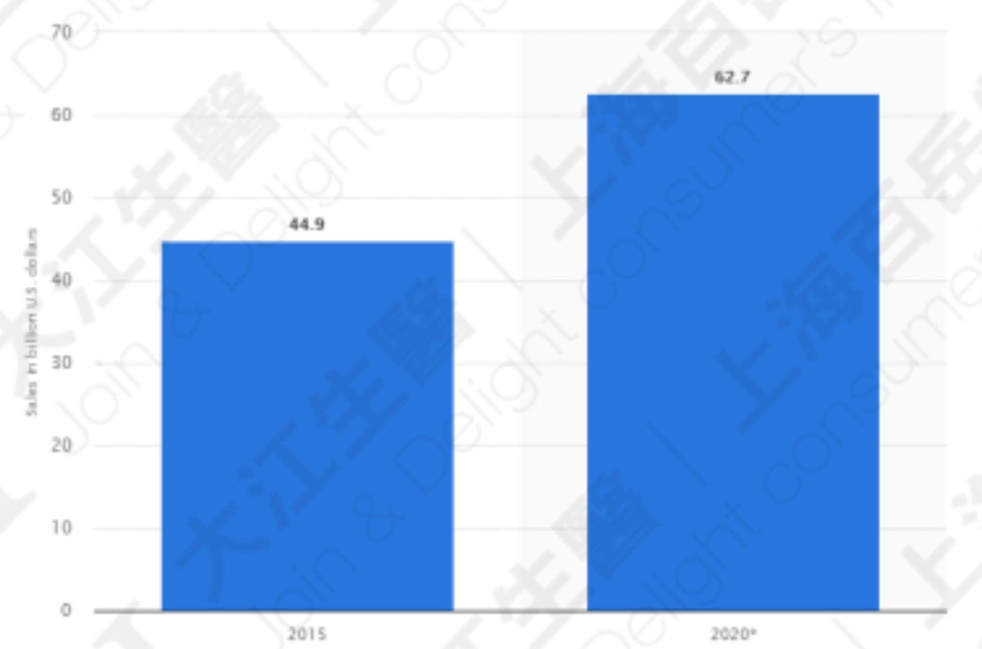 全球能量饮料市场规模2015&2020 资料来源:Statista