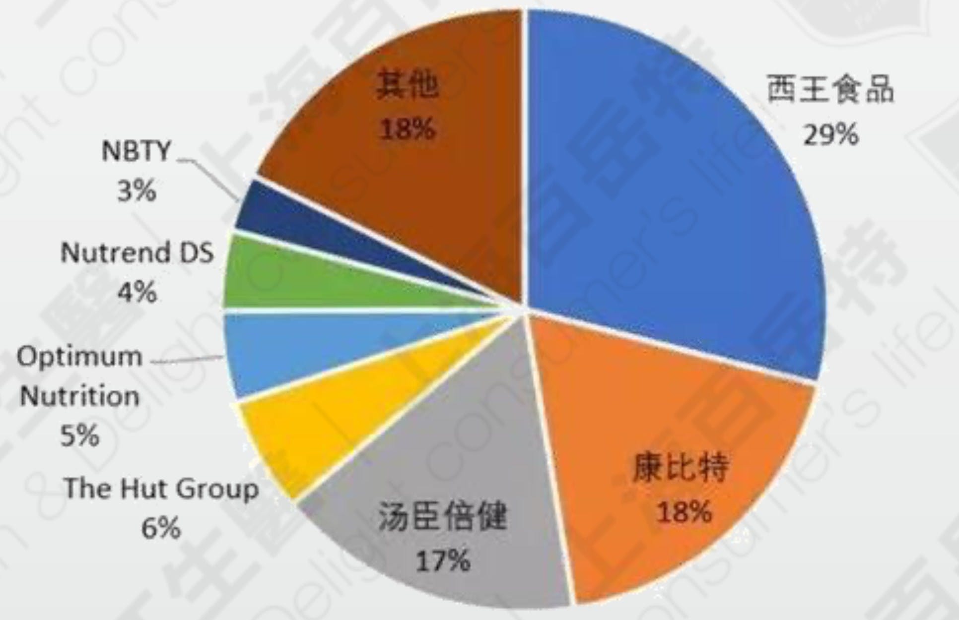 中国运动营养品市场竞争状况(2018) 资料来源:Euromonitor