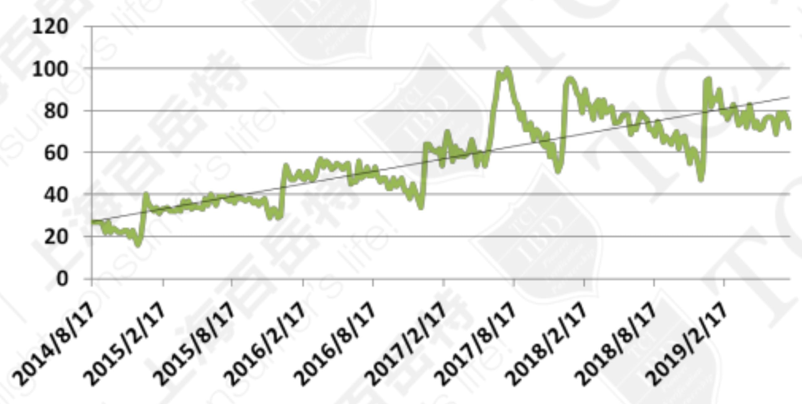 植物蛋白网路搜寻声量 资料来源:Google trend