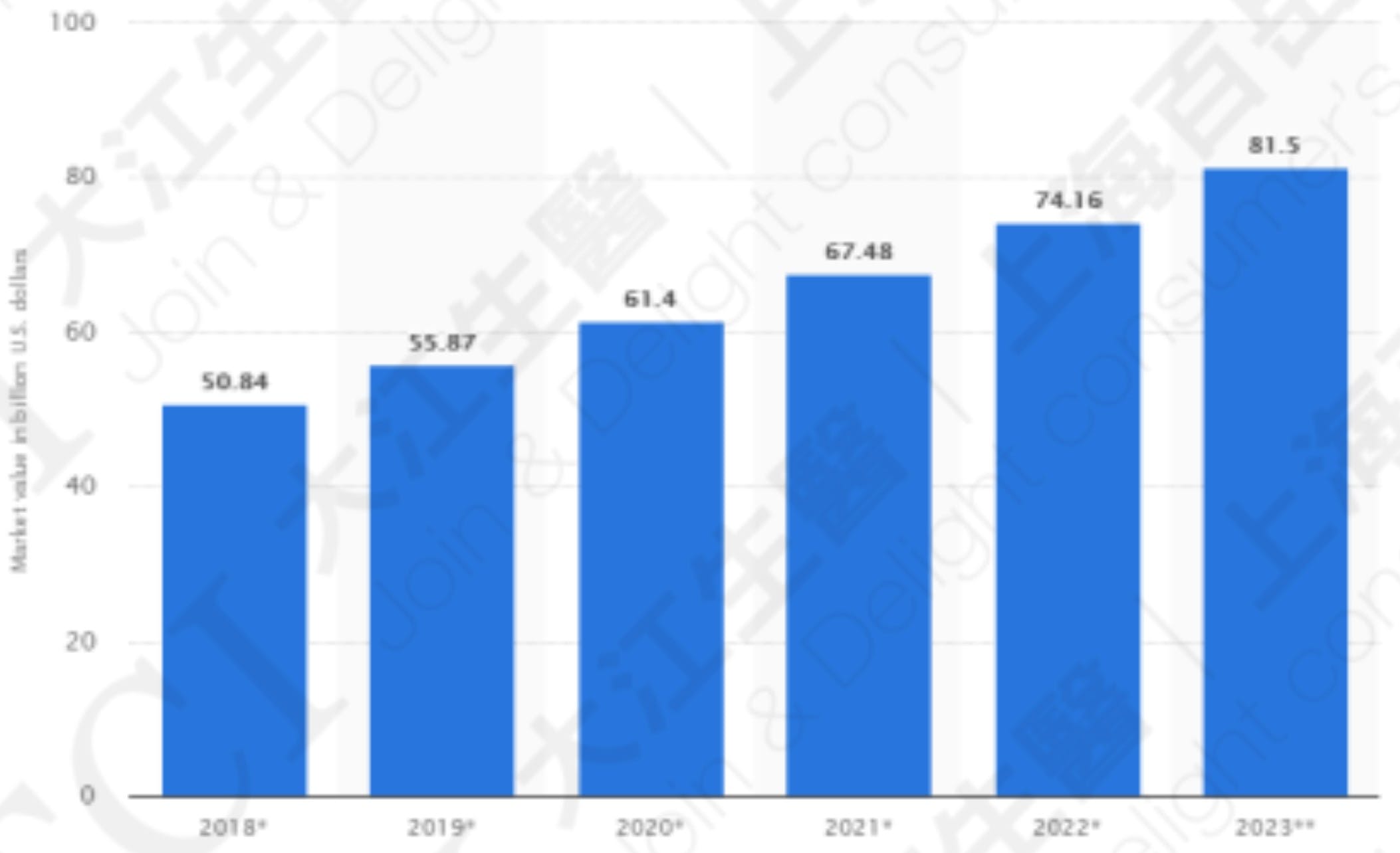 全球运动营养品市场规模2018-2023 资料来源: Statista