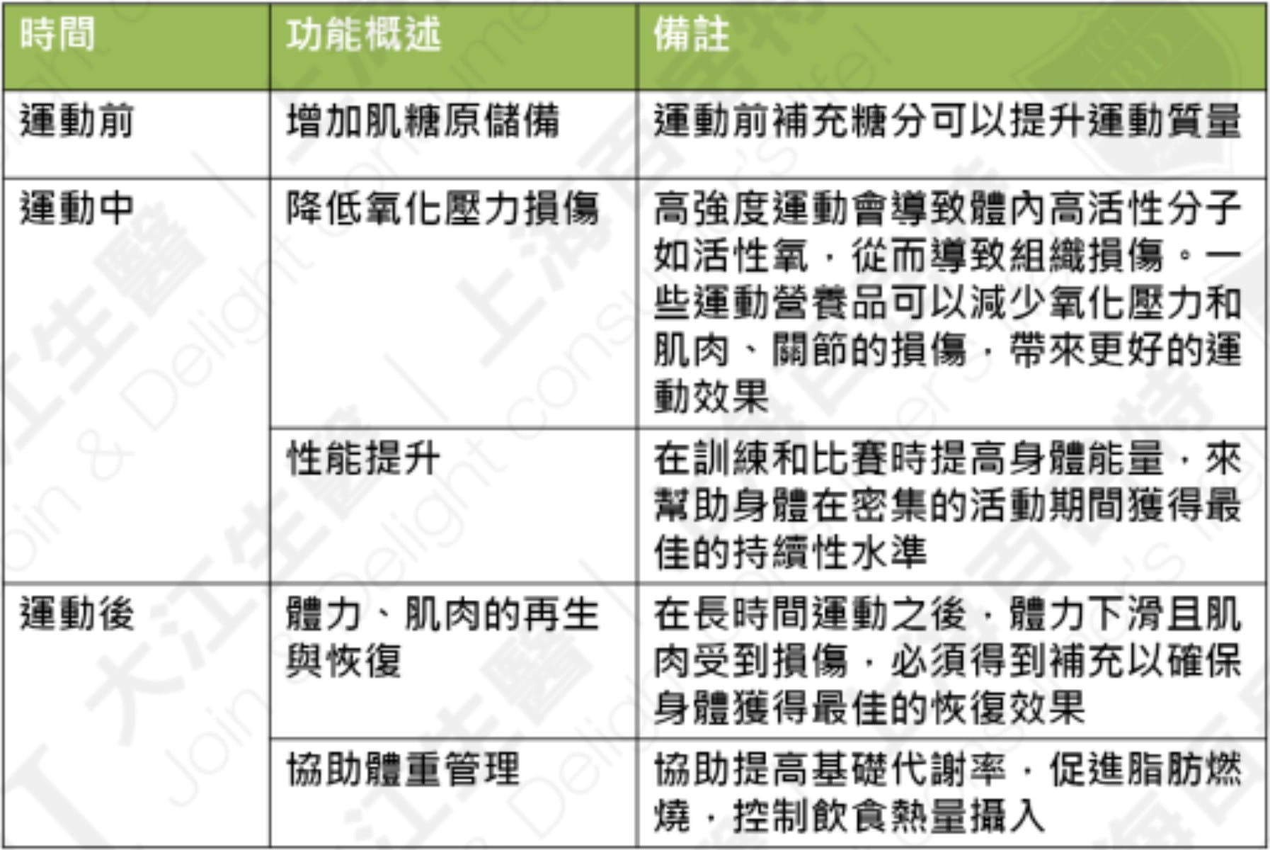 运动营养品功能分类