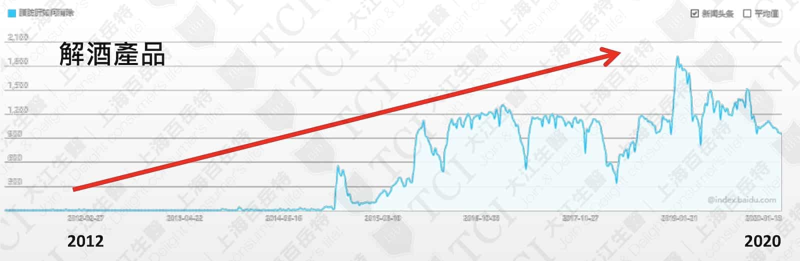 解酒产品网路搜寻量 / 数据源:百度指数