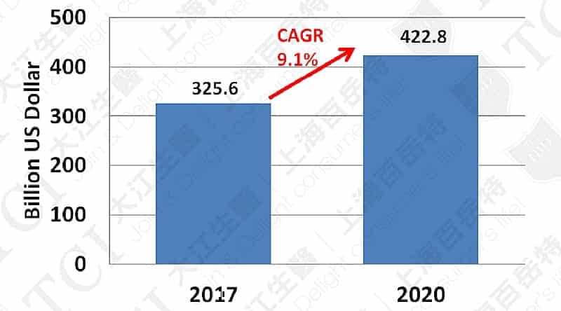 全球体重管理产品市场, 资料来源: Allied market research