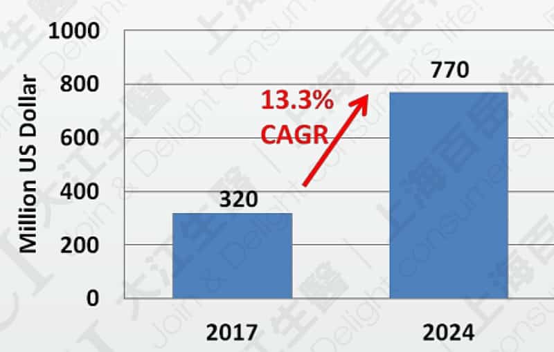 全球虾红素市场状态 资料来源: Verified Market Research