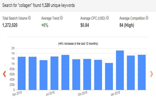 The search volume of collagen and collagen-related keywords, Data source: Keyword Tool