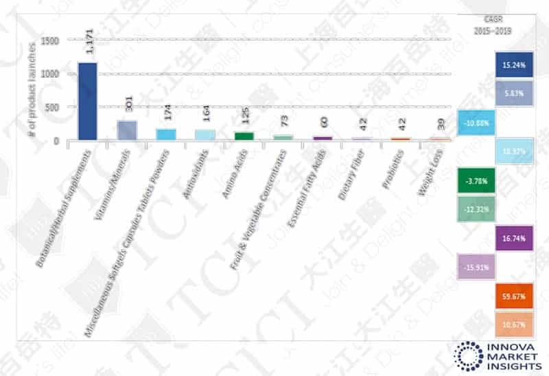 植物萃取成分是肝脏保健品中最热门的品类 / 数据源: Innova market insights