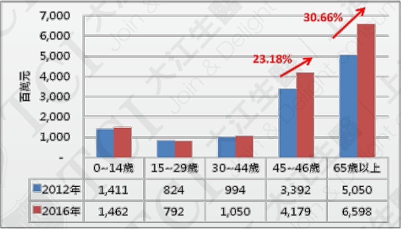 台湾眼科门诊费用增长趋势(2012-2016) 资料来源:台湾健康保险资料库