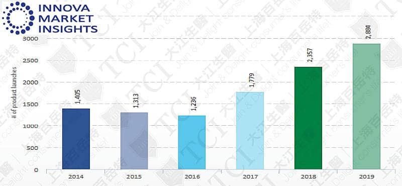 过去5年益生菌食品饮料产品数量, 资料来源: Innova market insights