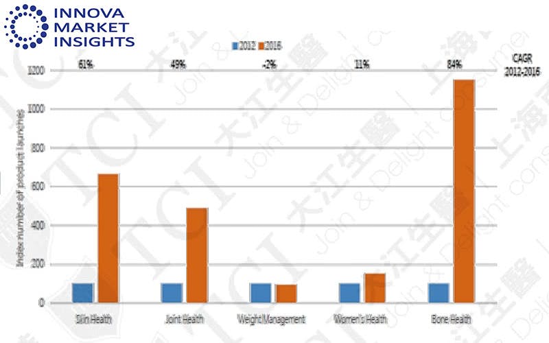 新上市各功能胶原蛋白产品数量, 资料来源: Innova market insights