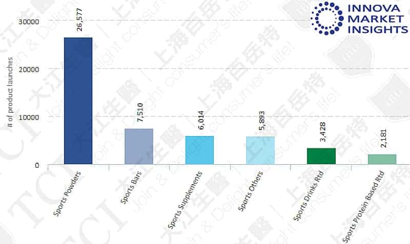 全球运动营养品类别2014-2019), 资料来源: Innova market insights