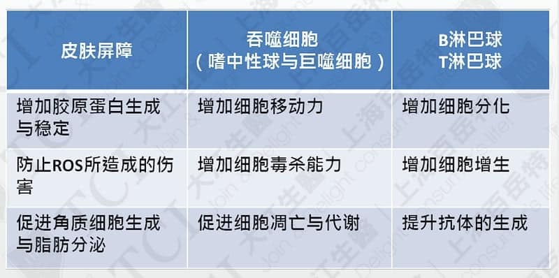 维他命C对免疫系统的功效。数据源:Nutrients. 2017 Nov 3;9(11). pii: E1211.