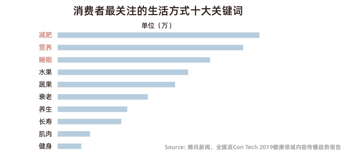 消费者最关注的生活方式十大关键词