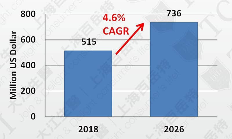 全球花青素市场状态 资料来源: Transparency Market Research