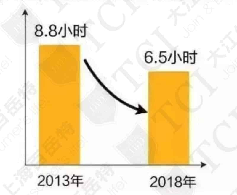 中国人平均睡眠时间 / 数据源: 2018全国睡眠数据报告