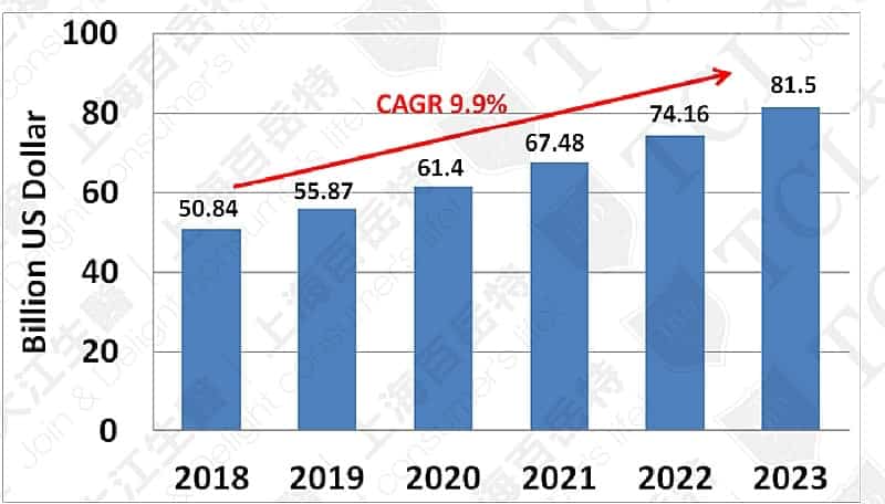 全球运动营养品市场规模(2018-2023), 资料来源: Statista