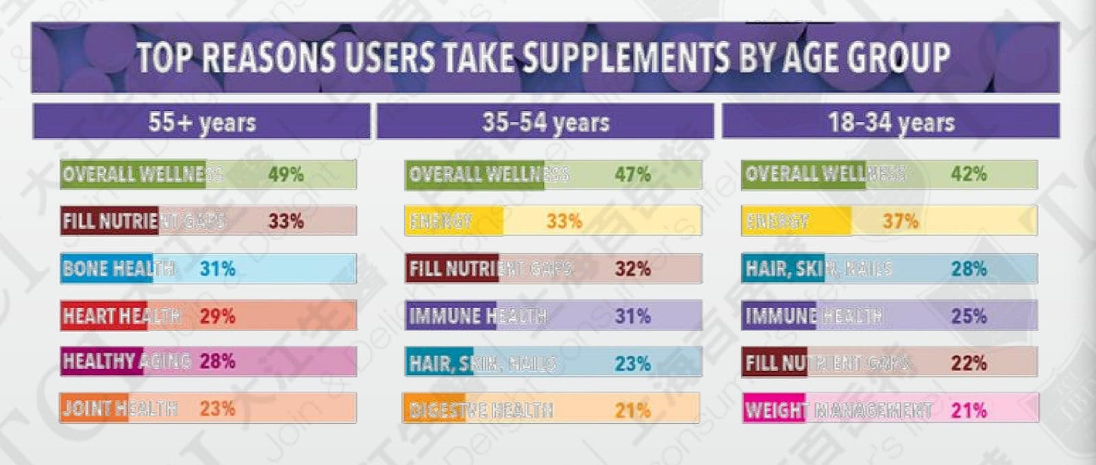 2018美国各年龄层消费者使用保健品原因, 资料来源: CRN