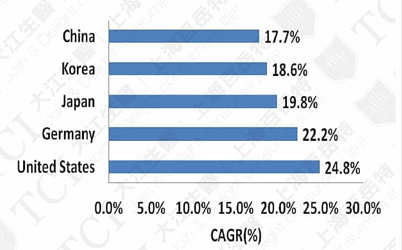 各国益生菌护肤品成长率(2018-2023), 资料来源: Verify market