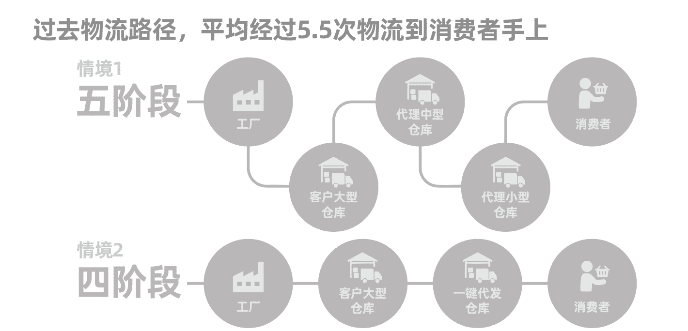 传统物流路径