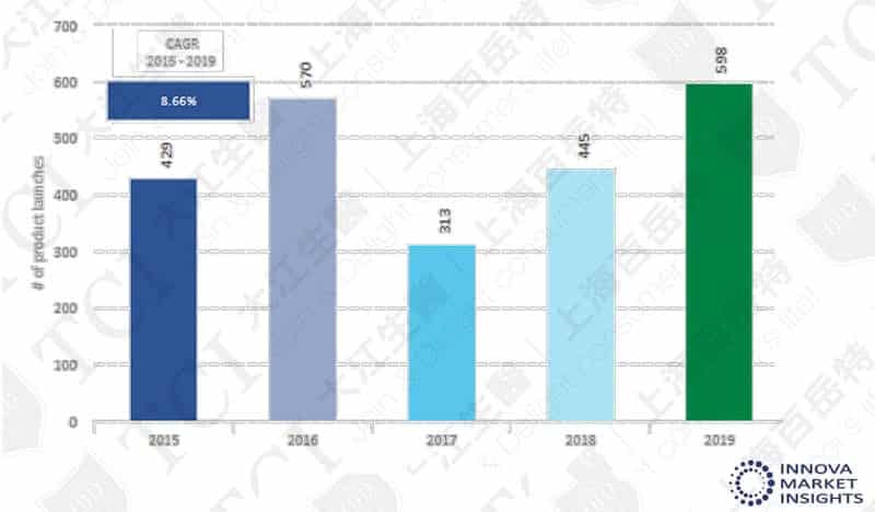 全球肝脏保健新品数量(2015-2019) / 数据源: Innova market insights