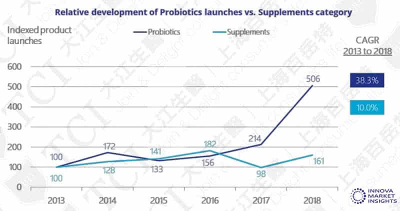 益生菌保健品与保健品产品上市数量(2013-2018) / 数据源:Innova market insights