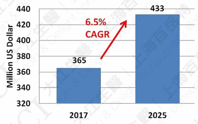 全球叶黄素市场状态 资料来源:Data Bridge Market Research