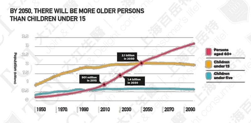 全球老人与儿童人口数预测, 资料来源:联合国