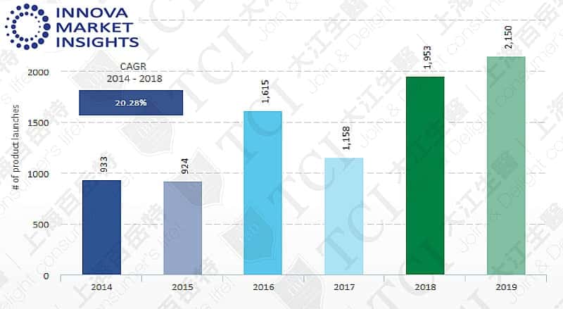 近5年胶原蛋白产品数量, 资料来源: Innova market insights