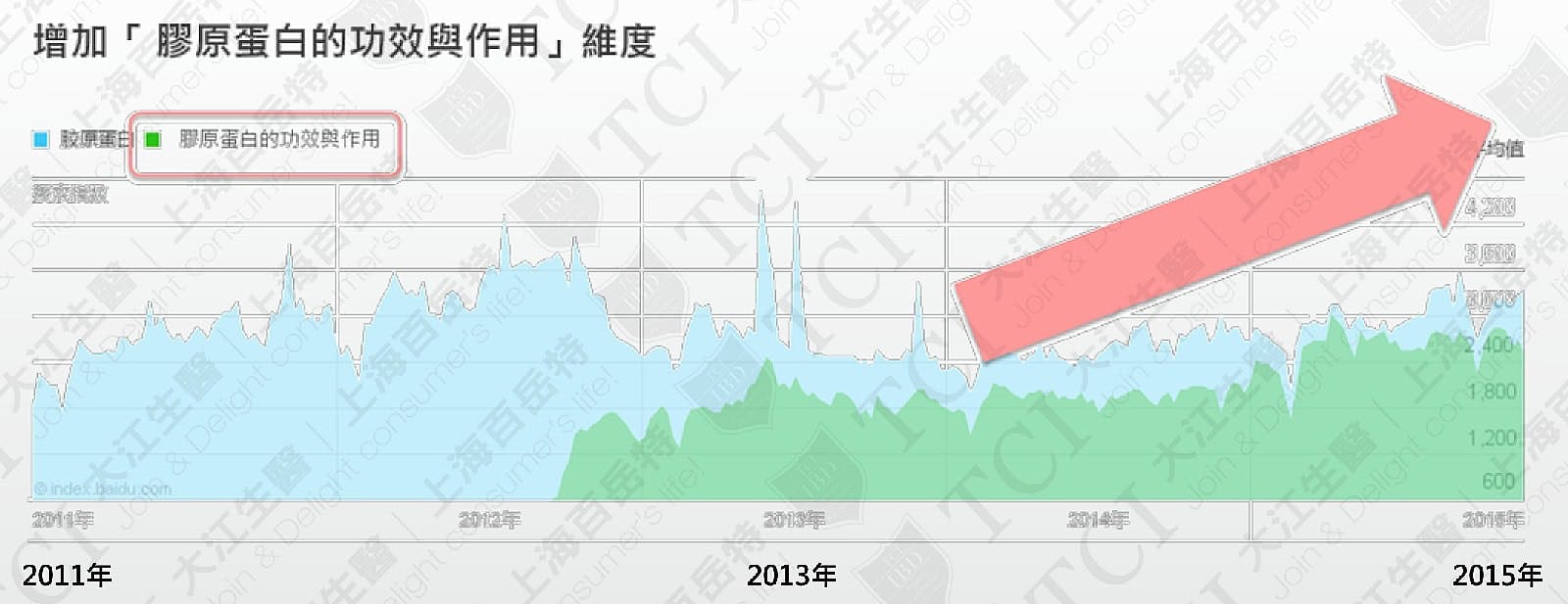 膠原蛋白/膠原蛋白的功效與作用網路搜尋量, 資料來源: 百度指數