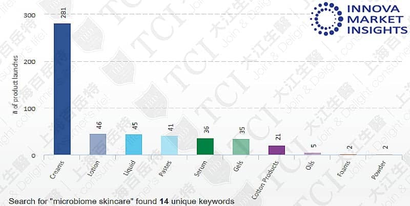 各剂型益生菌护肤品数量(2014-2018), 资料来源: Innova market insights