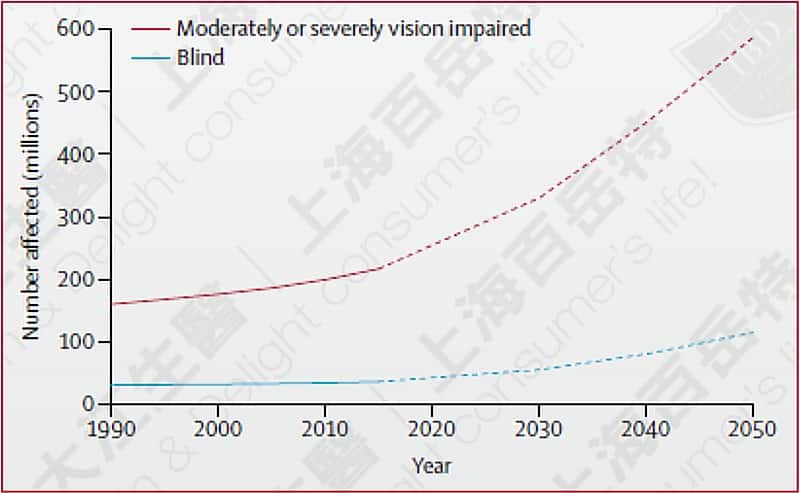 全球失明人口数与未来预估 资料来源:Lancet Glob Health. 2017 Sep;5(9)