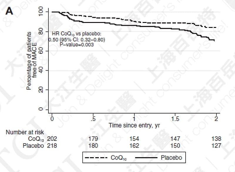 Q10能降低MACE发生机率, 资料来源: JACC Heart Fail. 2014 Dec;2(6):641-9.