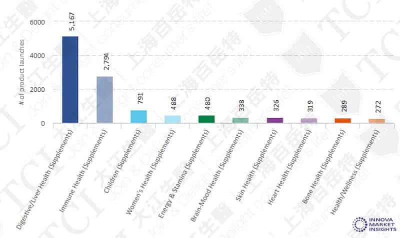 全球各功能益生菌产品数量(2014-2019) / 数据源: Innova market insights