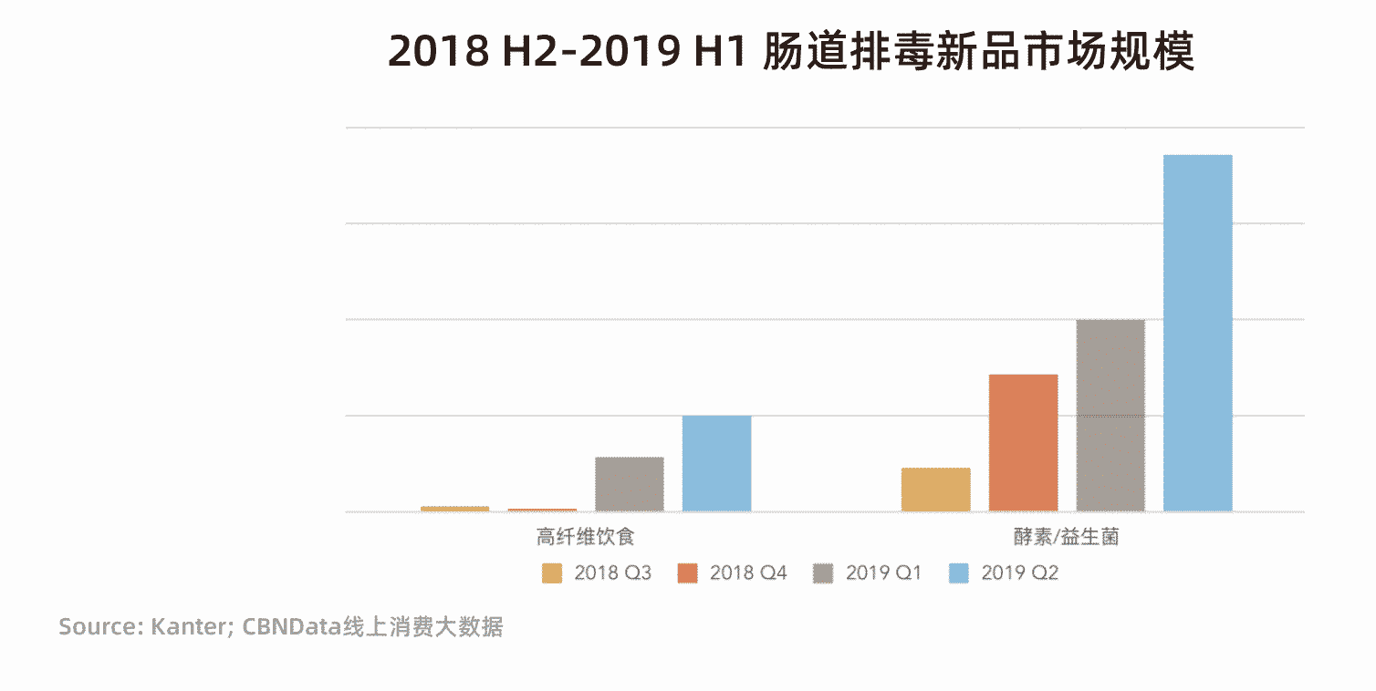 2018 H2-2019 H1 肠道排毒新品市场规模