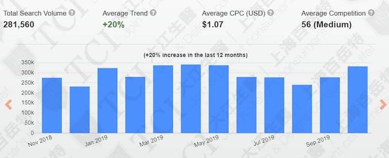 全球槲皮素相關議題網路搜尋量。資料來源:Keyword Tool