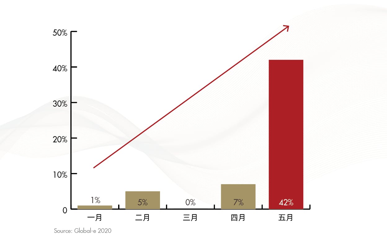 微电商需求爆增42％