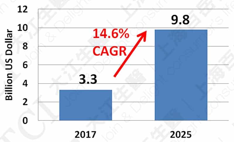 全球Omega-3市场状态 资料来源: Verified Market Research