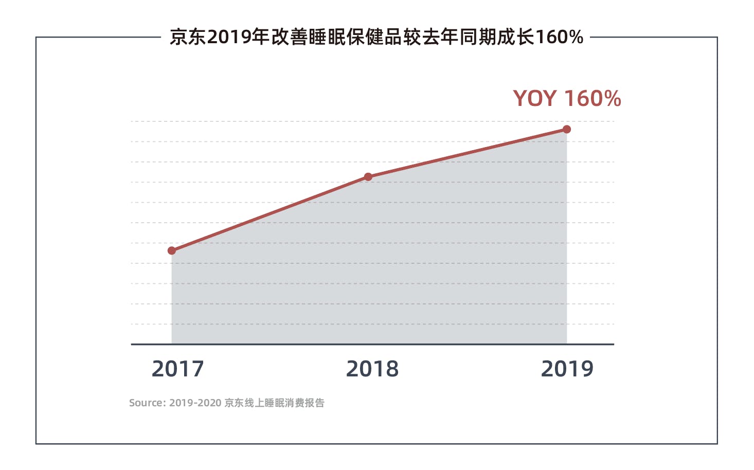 2019-2020京东线上睡眠消费报告