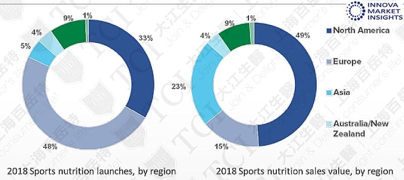 全球各区运动营养品产品数量与销 售比例(2018), 资料来源: Innova market insights