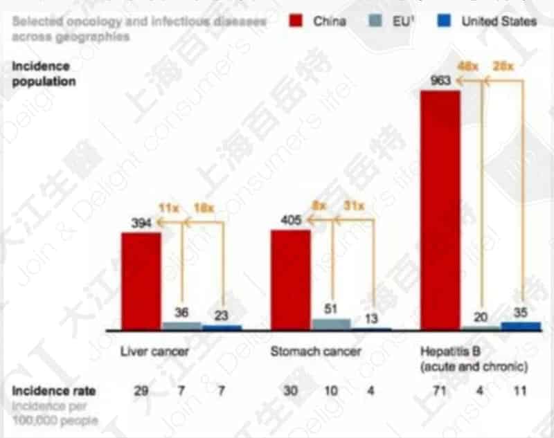 中国肝脏疾病发生率高于欧美 / 数据源: McKinsey & Company