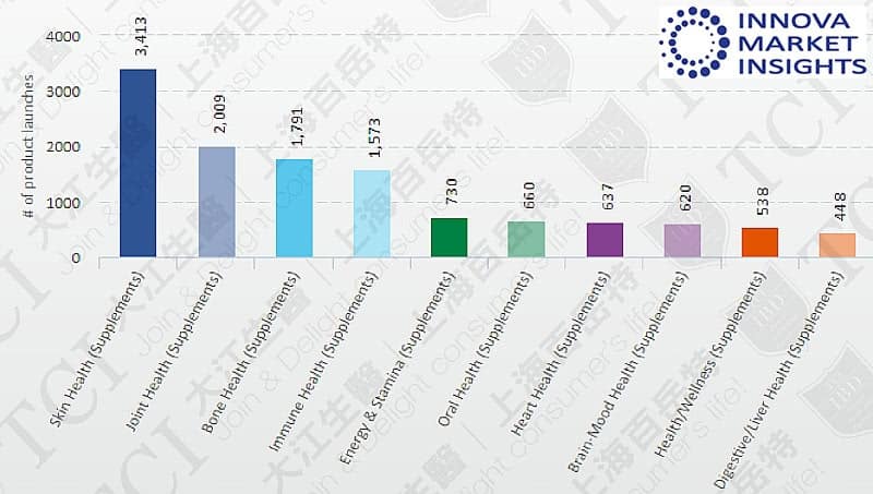 新上市各功能胶原蛋白产品数量 (2016-2019), 资料来源: Innova market insights