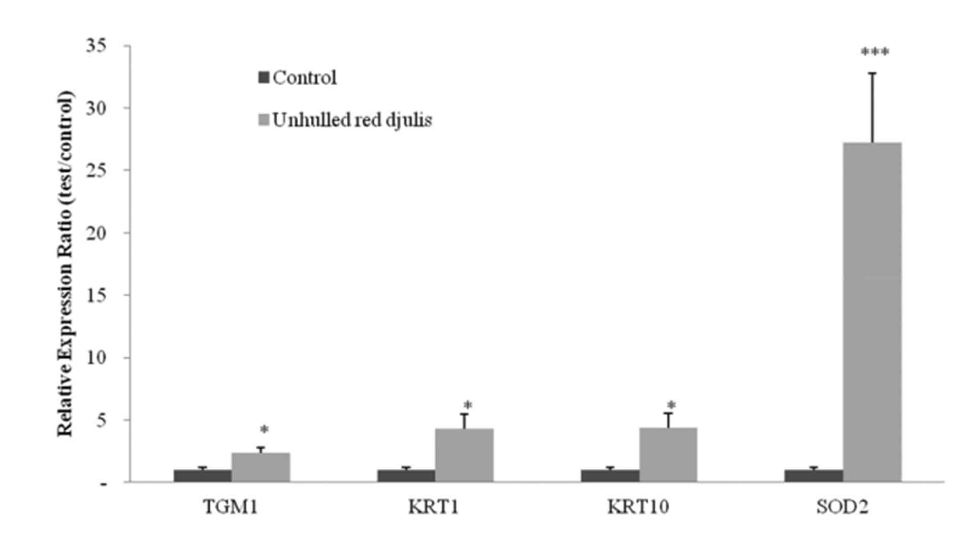 TCI红藜提取物对皮肤相关基因TGM1、KRT1、KRT10，和抗氧化相关基因SOD2表现的影响