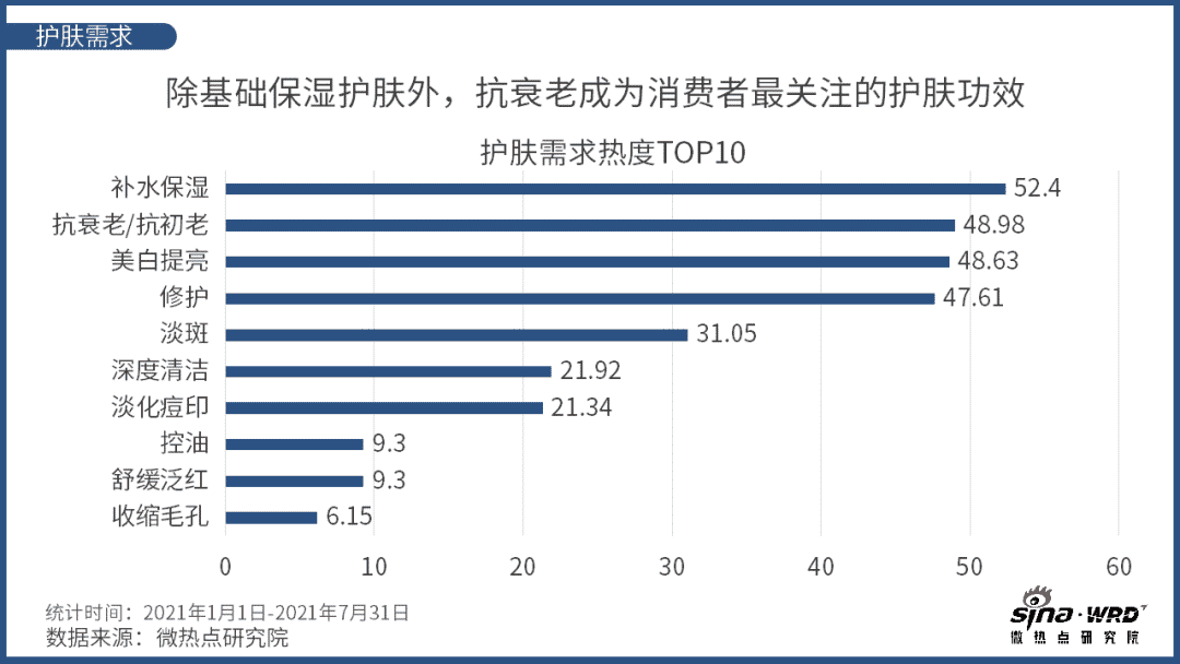 （微热点研究院）护肤需求热度TOP10